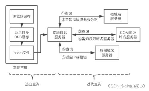 从输入网站URL到界面完全呈现 探索域名根服务器的关键作用