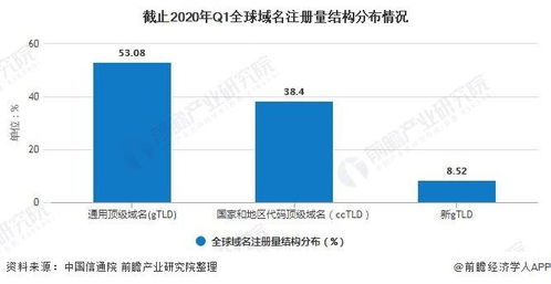 2020年全球互联网域名产业市场现状及竞争格局分析 美国域名从业机构占据绝对优势